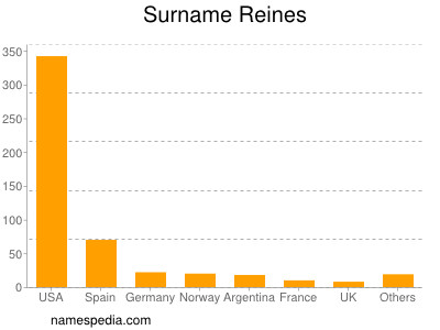 Surname Reines