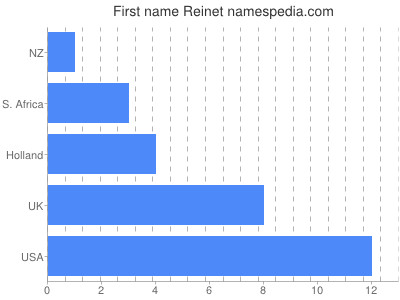 Given name Reinet