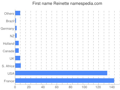 Given name Reinette