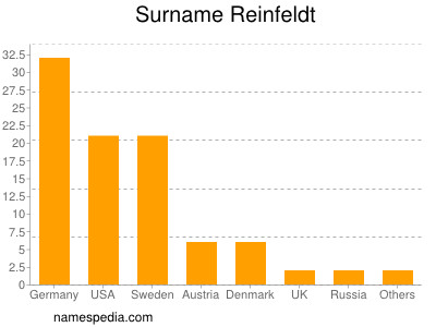 Surname Reinfeldt