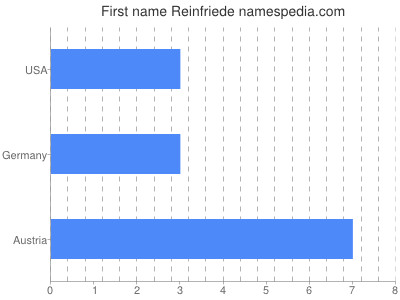 Given name Reinfriede