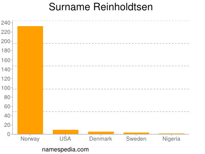 Surname Reinholdtsen