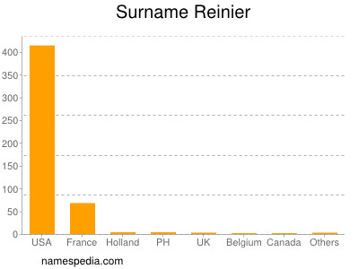 Surname Reinier