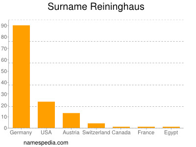 Surname Reininghaus