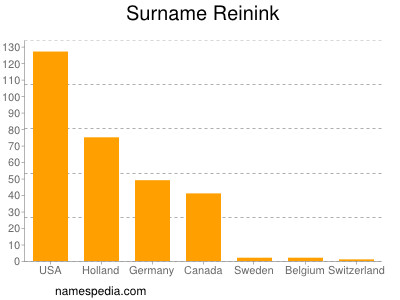 Surname Reinink