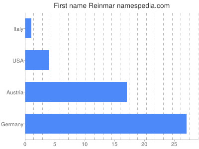 Given name Reinmar