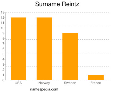 Surname Reintz