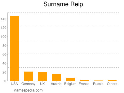 Surname Reip