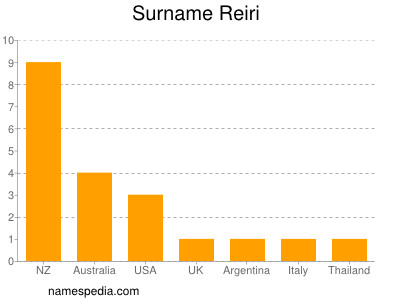 Surname Reiri