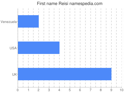 Given name Reisi