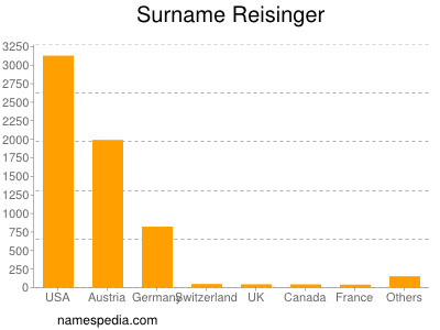 Surname Reisinger