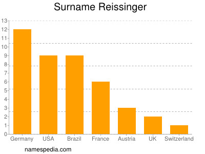 Surname Reissinger