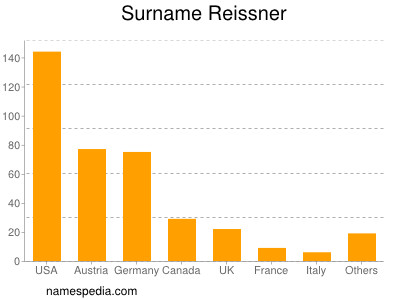 Surname Reissner