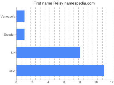 Given name Reisy