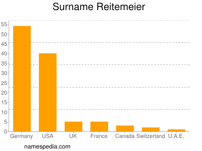 Surname Reitemeier