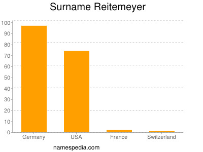 Surname Reitemeyer