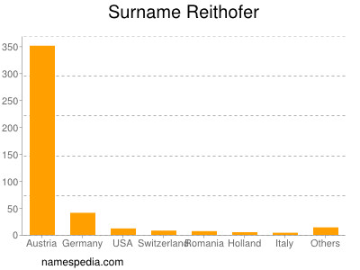 Surname Reithofer