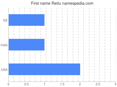 Given name Reitu
