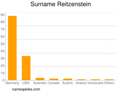 Surname Reitzenstein