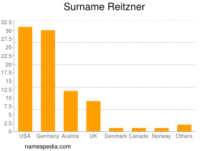 Surname Reitzner