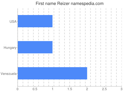 Given name Reizer