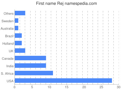 Given name Rej