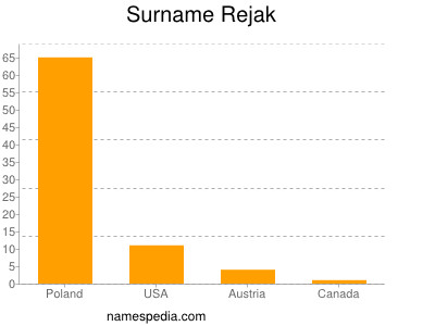 Surname Rejak
