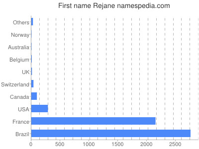 Given name Rejane