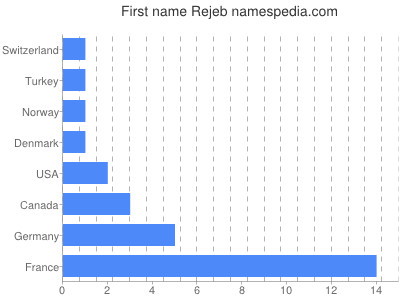 Given name Rejeb