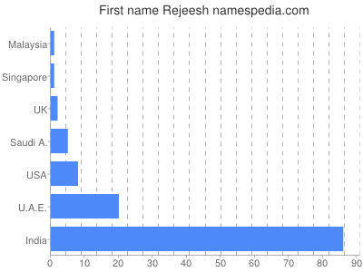 Given name Rejeesh