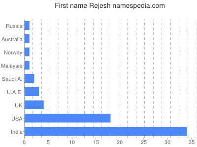 Given name Rejesh