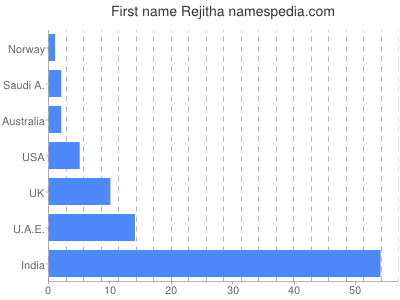 Given name Rejitha