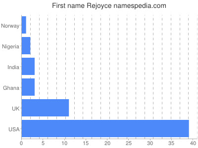 Given name Rejoyce