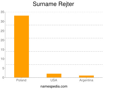 Surname Rejter