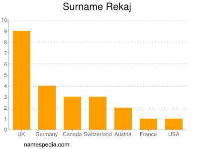 Surname Rekaj