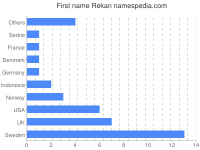 Given name Rekan