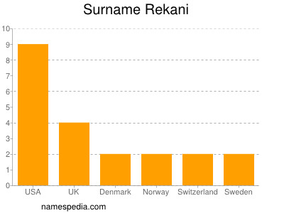 Surname Rekani