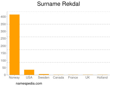 Surname Rekdal