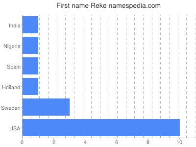 Given name Reke