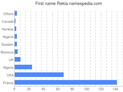 Given name Rekia