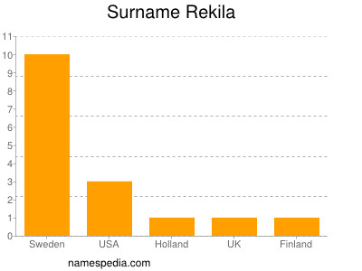 Surname Rekila