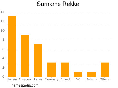 Surname Rekke