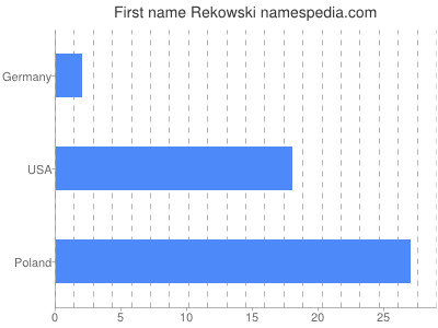Given name Rekowski