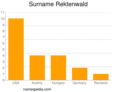 Surname Rektenwald