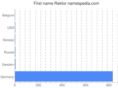 Given name Rektor