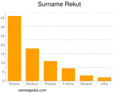 Surname Rekut