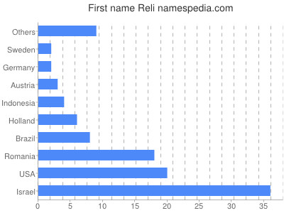 Given name Reli