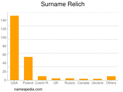 Surname Relich
