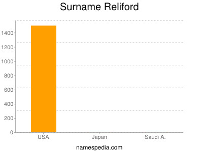 Surname Reliford