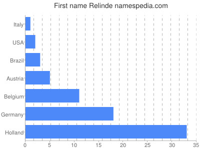 Given name Relinde
